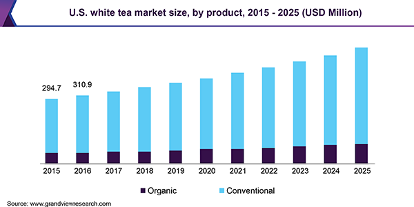U.S. white tea Market