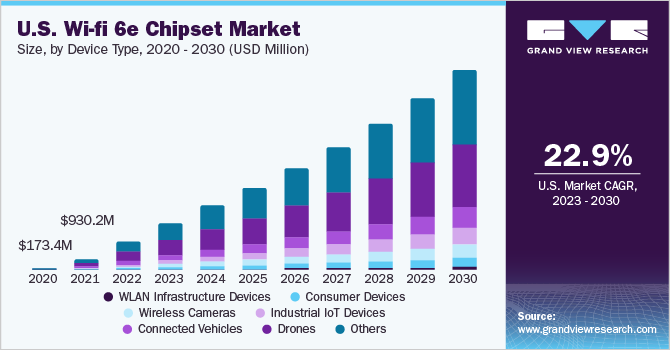 U.S. wi-fi 6e chipset market size and growth rate, 2023 - 2030