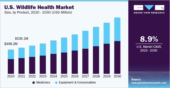 U.S. Wildlife Health Market size and growth rate, 2023 - 2030