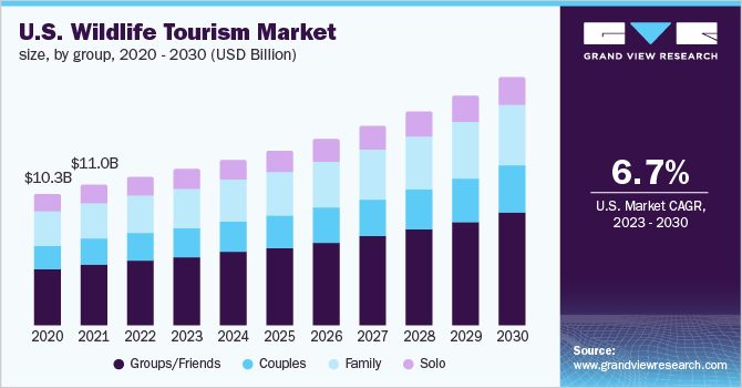U.S. wildlife tourism market size, by group, 2020 - 2030 (USD Billion)