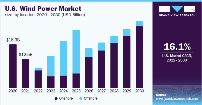 U.S. wind power market size, by location, 2020 - 2030 (USD Billion)