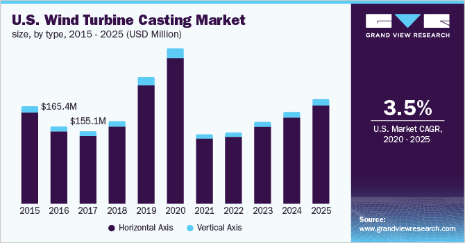 U.S. wind turbine casting market