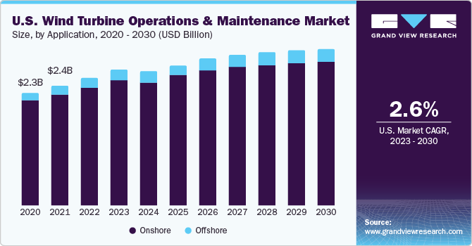 U.S. wind turbine operations and maintenance market size and growth rate, 2023 - 2030