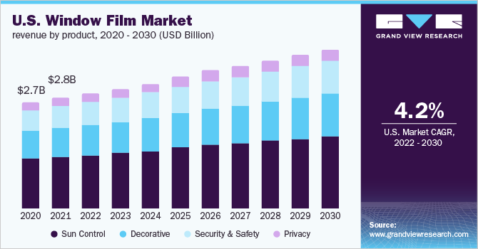 U.S. Window Film Market revenue by product, 2020-2030 (USD Billion)