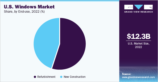 U.S. windows Market share and size, 2022