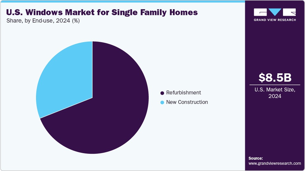 U.S. Windows Market for Single Family Homes Share