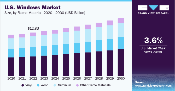 U.S. windows market size and growth rate, 2023 - 2030