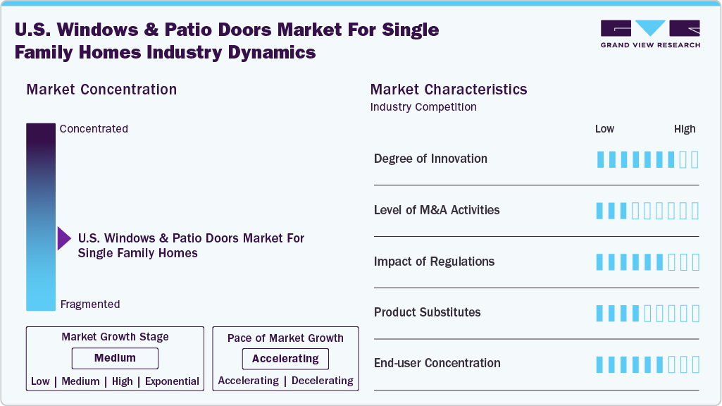 U.S. Windows And Patio Doors Industry Dynamics