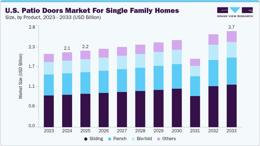 U.S. windows and patio doors market size and growth forecast (2023-2033)