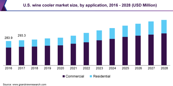 U.S. wine cooler market size, by application, 2016 - 2028 (USD Million)