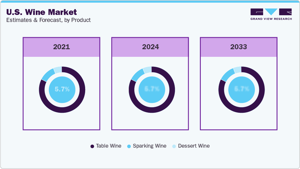 U.S. Wine Market Estimate and Forecast, by Product