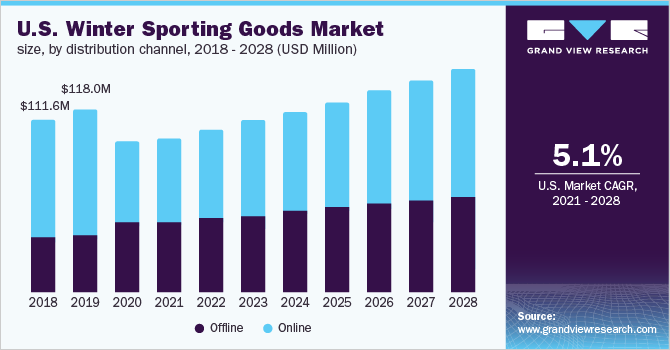 U.S. winter sporting goods market size, by distribution channel, 2018 - 2028 (USD Million)