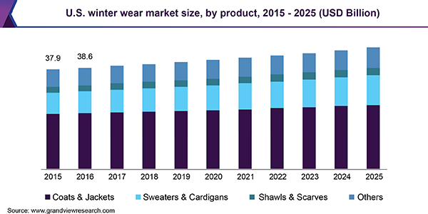 U.S. winter wear market