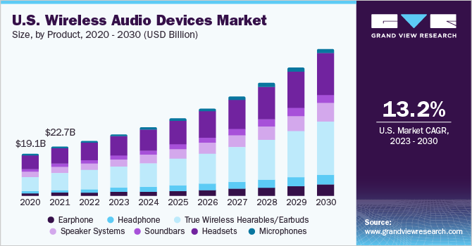 U.S. Wireless Audio Devices market size and growth rate, 2023 - 2030