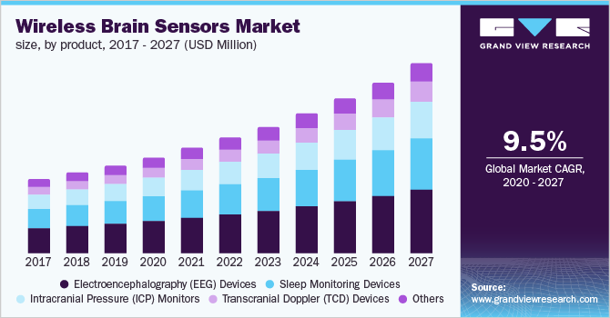 U.S. wireless brain sensors market size, by product, 2015 - 2027 (USD Million)