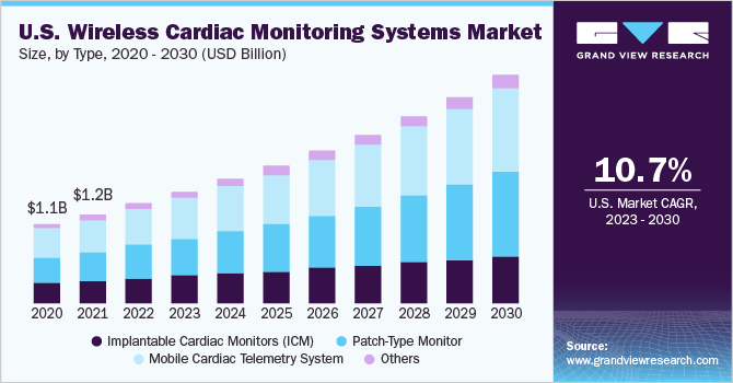 U.S. Wireless Cardiac Monitoring Systems Market size and growth rate, 2023 - 2030