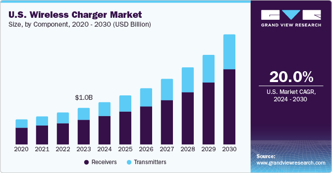 U.S. Wireless Charger Market size and growth rate, 2024 - 2030