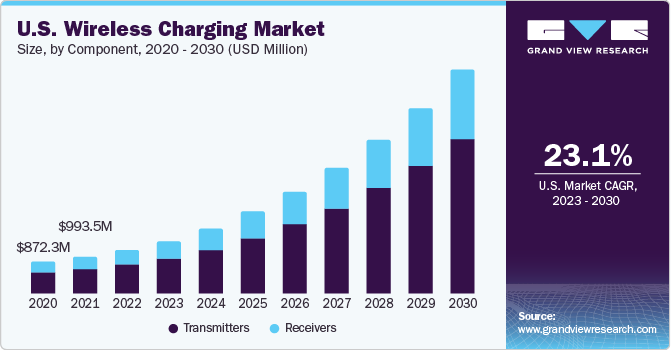 U.S. Wireless Charging Market size and growth rate, 2023 - 2030