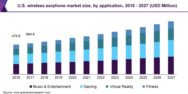 U.S. wireless earphone market size