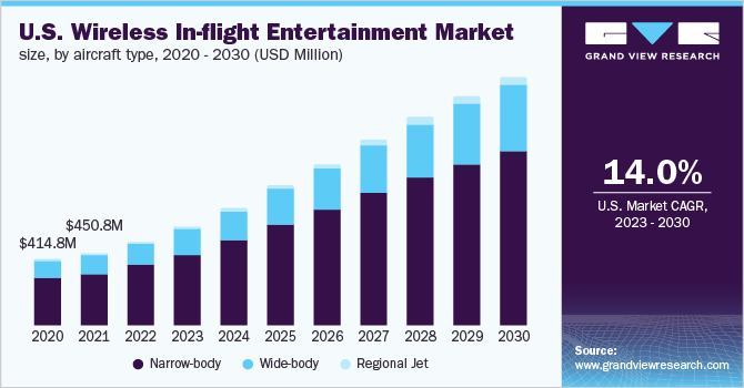 U.S. wireless in-flight entertainment market size, by aircraft type, 2018 - 2030 (USD Million)
