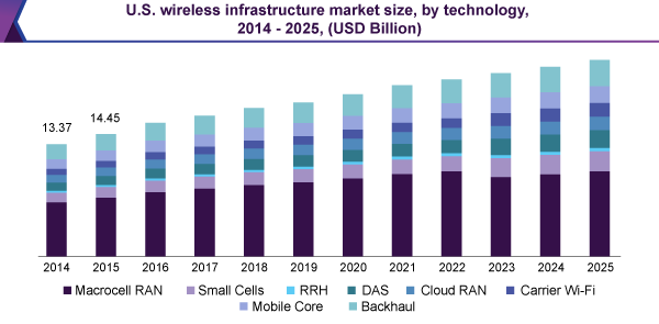 U.S. wireless infrastructure market size, by technology, 2014 - 2025, (USD Billion)