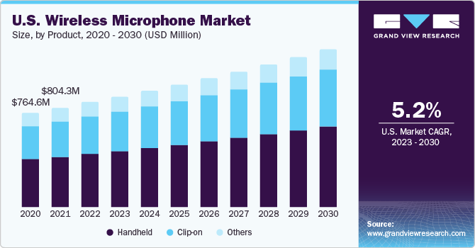 U.S. wireless microphone market