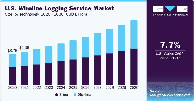 U.S. Wireline Logging Service Market size and growth rate, 2023 - 2030