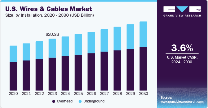 U.S. Wires And Cables Market size and growth rate, 2024 - 2030
