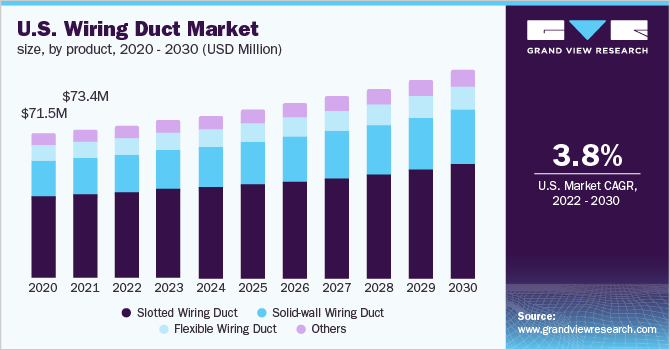 U.S. wiring duct market size, by product, 2020 - 2030 (USD Million)