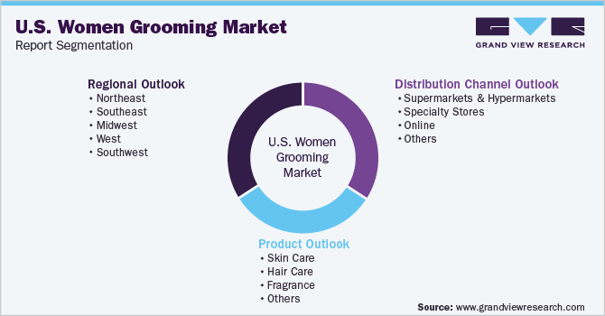 U.S. Women Grooming Market Report Segmentation