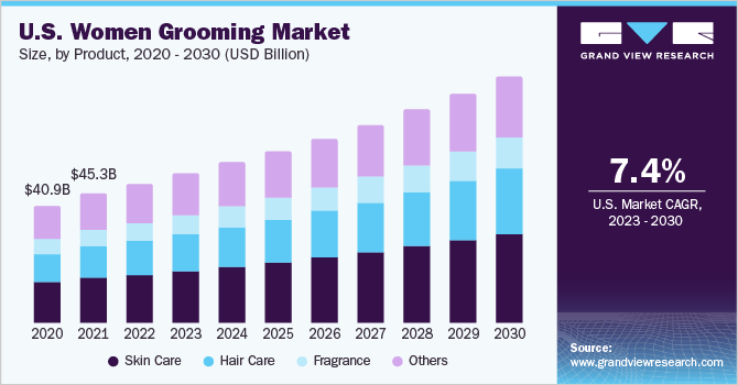 U.S. women grooming market size and growth rate, 2023 - 2030