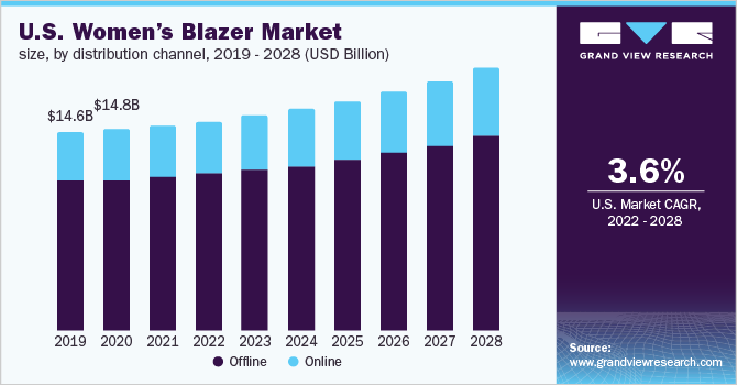 U.S. women’s blazer market size, by distribution channel, 2019 - 2028 (USD Billion)