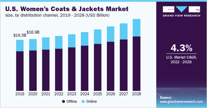 U.S. women’s coats & jackets market size, by distribution channel, 2019 - 2028 (USD Billion)