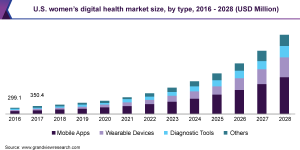 U.S. women’s digital health market size, by type, 2016 - 2028 (USD Million)