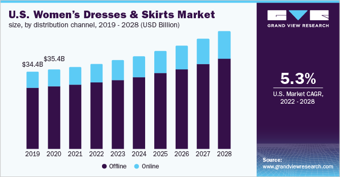 U.S. women’s dresses & skirts market size, by distribution channel, 2019 - 2028 (USD Billion)