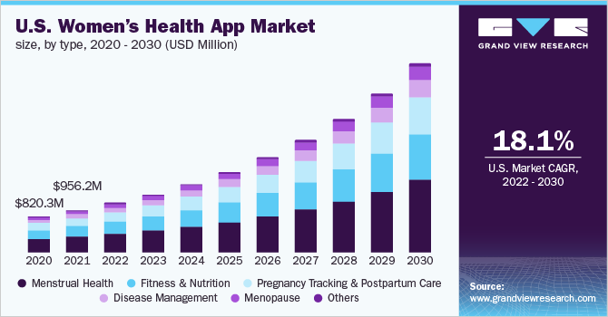 U.S. women’s health app market size, by type, 2015 - 2026 (USD Million)