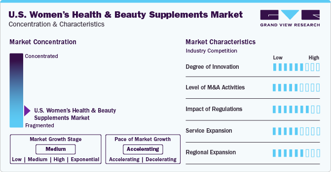 U.S. Women’s Health And Beauty Supplements Market Concentration & Characteristics