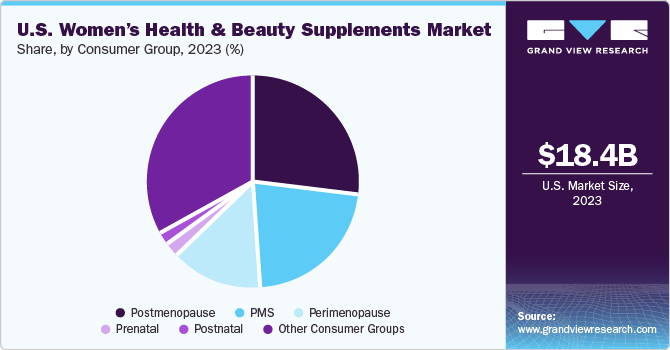 U.S. Women’s Health and Beauty Supplements Market share and size, 2023