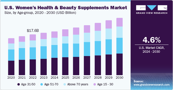  U.S. Women’s Health and Beauty Supplements market size and growth rate, 2024 - 2030