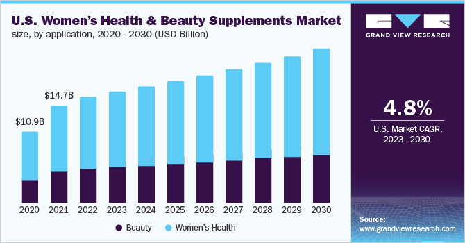  U.S. women’s health and beauty supplements market size, by application, 2020 - 2030 (USD Billion)