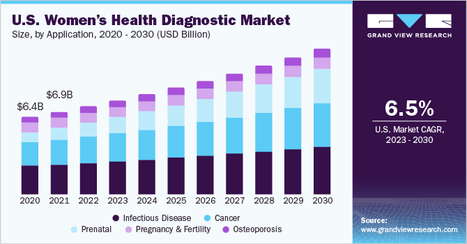 U.S. women’s health diagnostic market size and growth rate, 2023 - 2030