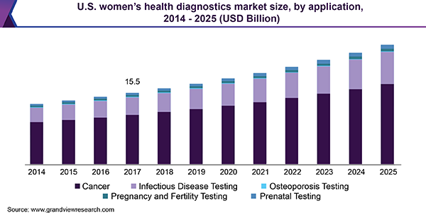 U.S. women’s health diagnostics market size, by application, 2014 - 2025 (USD Billion)