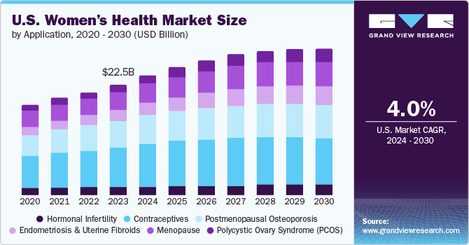 U.S. women's health market size, by application, 2020 - 2030 (USD Billion)