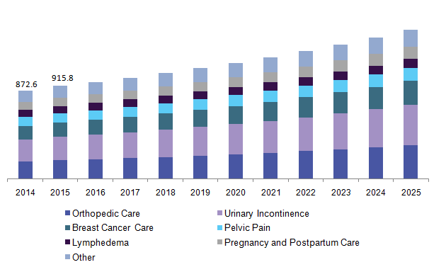 U.S. women's health rehabilitation products market, by product, 2014-2025 (USD Million)