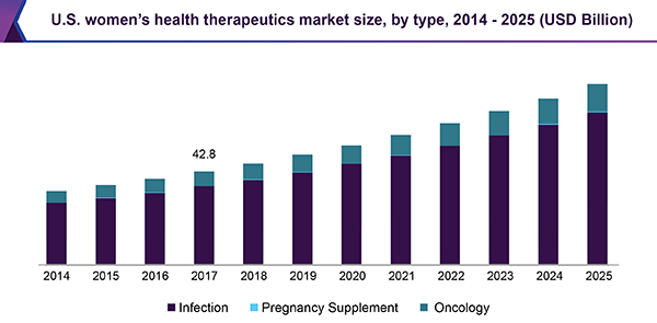 U.S. womens health therapeutics market