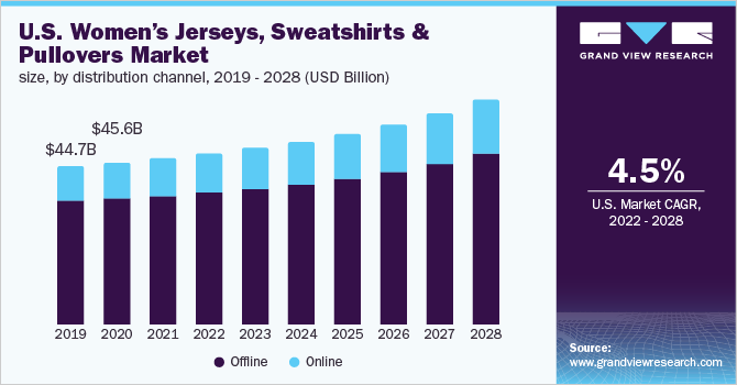 U.S. women’s jerseys, sweatshirts & pullovers market size, by distribution channel, 2019 - 2028 (USD Billion)