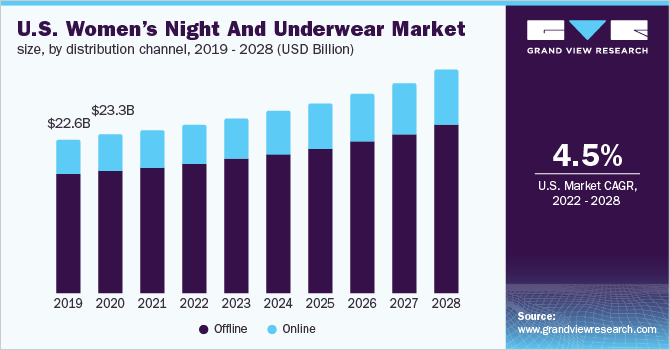 U.S. women’s night and underwear market size, by distribution channel, 2019 - 2028, (USD Billion)