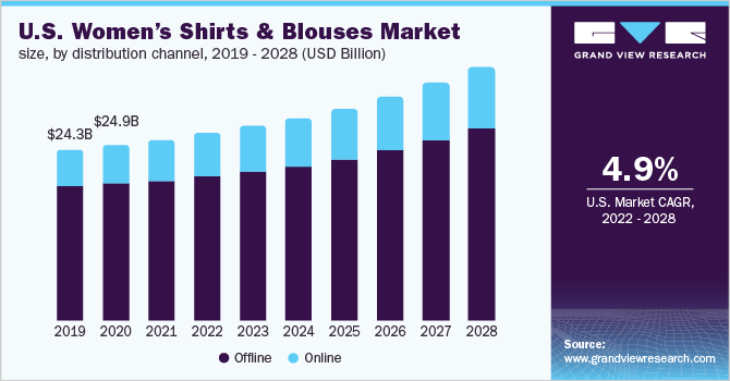  U.S. women's shirts & blouses market size, by distribution channel, 2019 - 2028 (USD Billion)