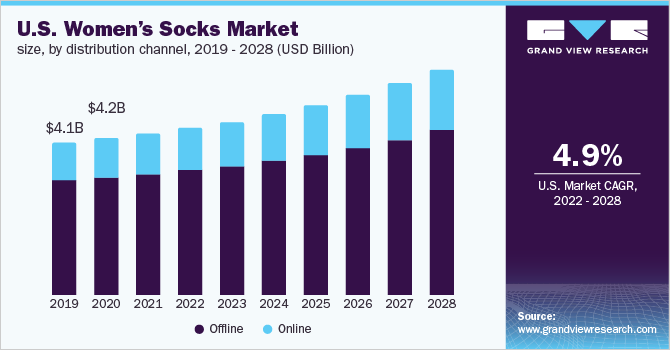 U.S. women’s socks market size, by distribution channel, 2019 - 2028, (USD Billion)