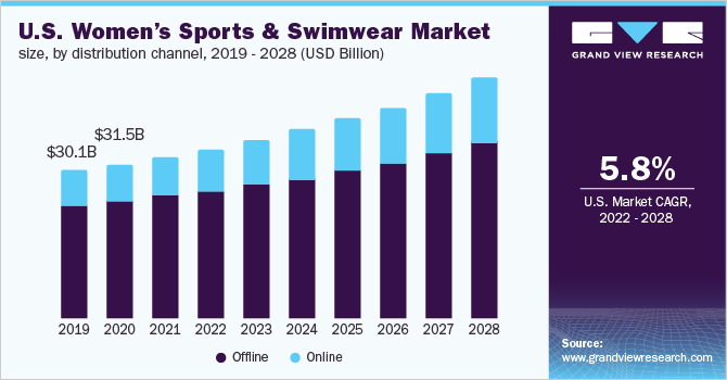 U.S. women’s sports & swimwear market size, by distribution channel, 2019 - 2028, (USD Billion)